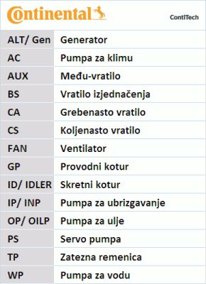 CONTITECH Ķīļrievu siksnu komplekts 6PK2460D1